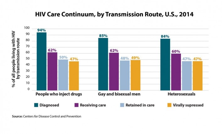 Nearly 50 Percent of People With HIV in the U.S. Are Undetectable - POZ