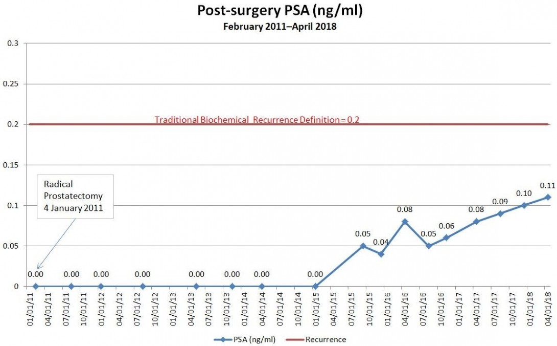 Day 2,703 — PSA Results  Cancer Health