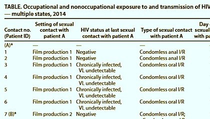 CDC Confirms HIV Transmission on Porn Set, and That's Just the Start - POZ