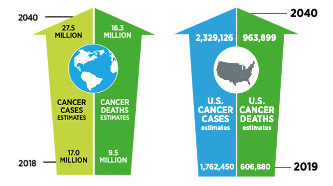 New Treatments and Declining Death Rate Lead to Rapid Rise in Cancer ...