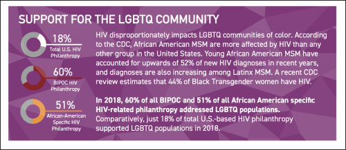 What Proportion of Private HIV Funding Supports People of Color? - POZ